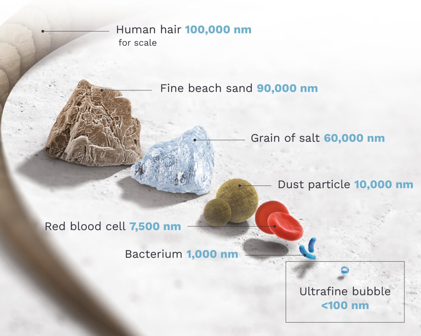 the relative size of ultrafine bubbles